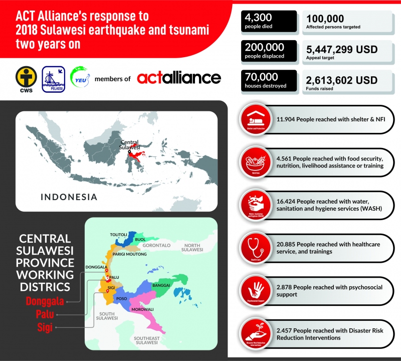 ACT Alliance&#039;s Response to 2018 Sulawesi Earthquake and Tsunami